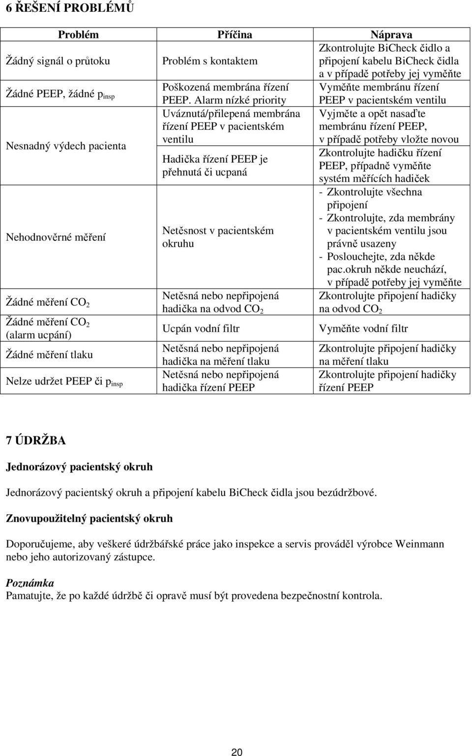 Alarm nízké priority PEEP v pacientském ventilu Uváznutá/přilepená membrána řízení PEEP v pacientském ventilu Vyjměte a opět nasaďte membránu řízení PEEP, v případě potřeby vložte novou Nesnadný