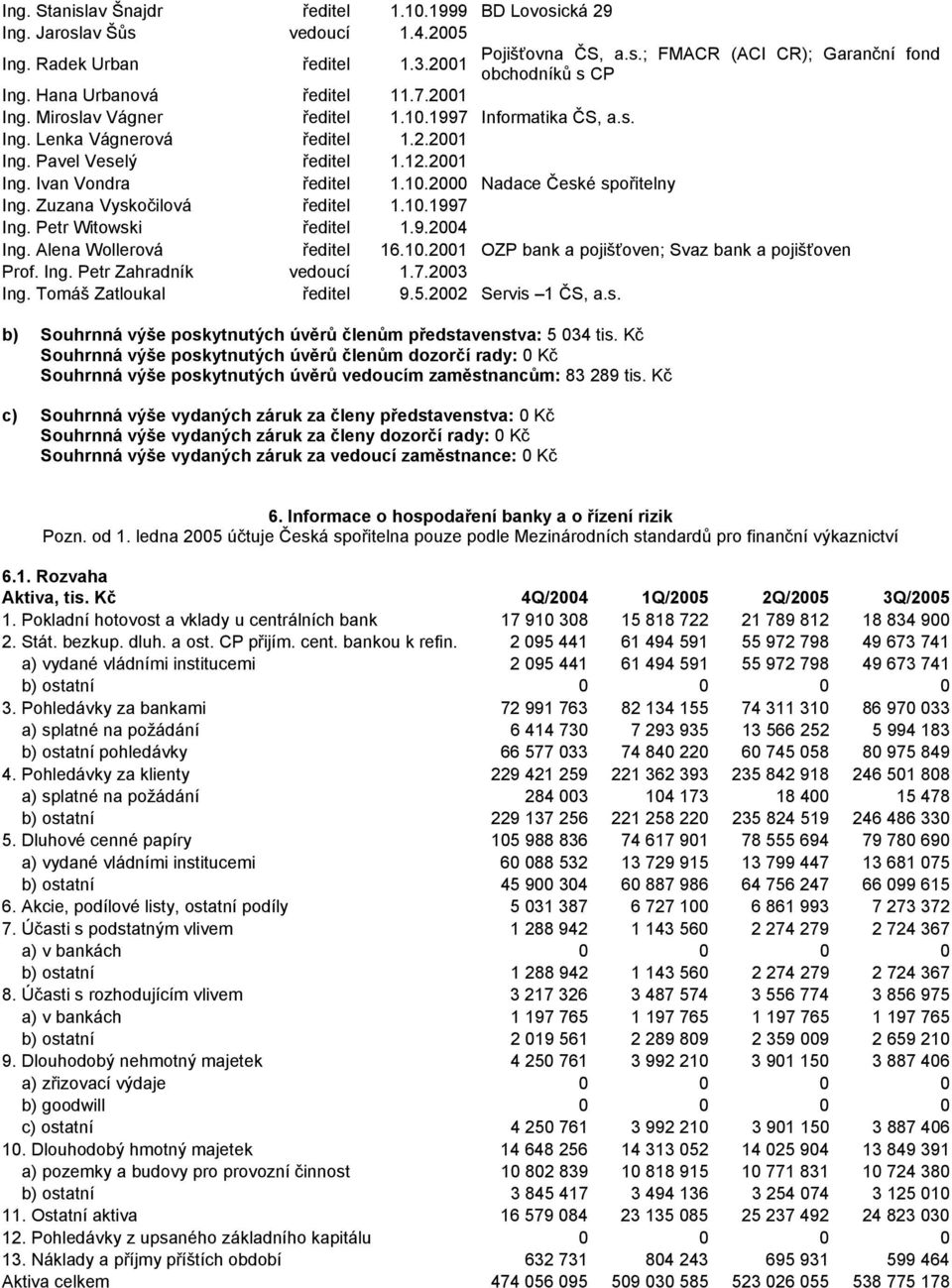 Zuzana Vyskočilová ředitel 1.10.1997 Ing. Petr Witowski ředitel 1.9.2004 Ing. Alena Wollerová ředitel 16.10.2001 OZP bank a pojišťoven; Svaz bank a pojišťoven Prof. Ing. Petr Zahradník vedoucí 1.7.2003 Ing.