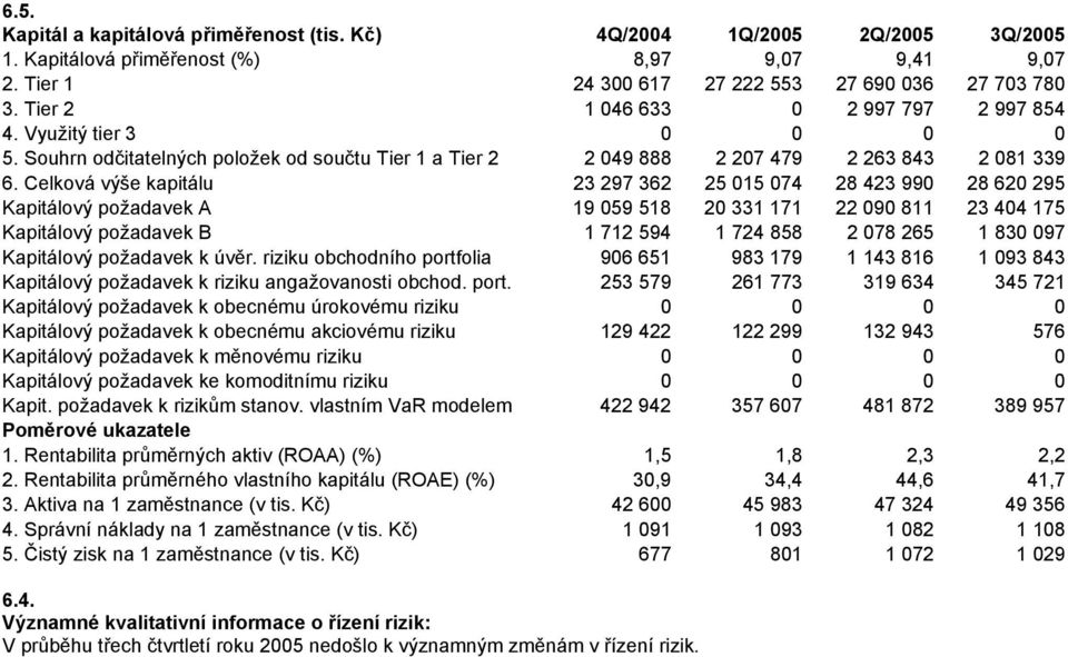 Celková výše kapitálu 23 297 362 25 015 074 28 423 990 28 620 295 Kapitálový požadavek A 19 059 518 20 331 171 22 090 811 23 404 175 Kapitálový požadavek B 1 712 594 1 724 858 2 078 265 1 830 097