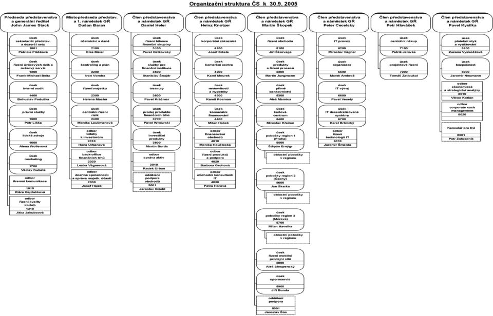 GŘ Peter Cecelsky Člen představenstva a náměstek GŘ Petr Hlaváček Člen představenstva a náměstek GŘ Pavel Kysilka sekretariát představ.