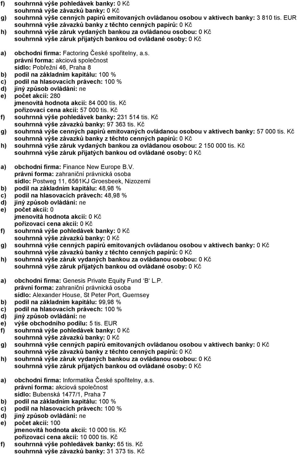 Kč f) souhrnná výše pohledávek banky: 231 514 tis. Kč souhrnná výše závazků banky: 97 363 tis. Kč g) souhrnná výše cenných papírů emitovaných ovládanou osobou v aktivech banky: 57 000 tis.