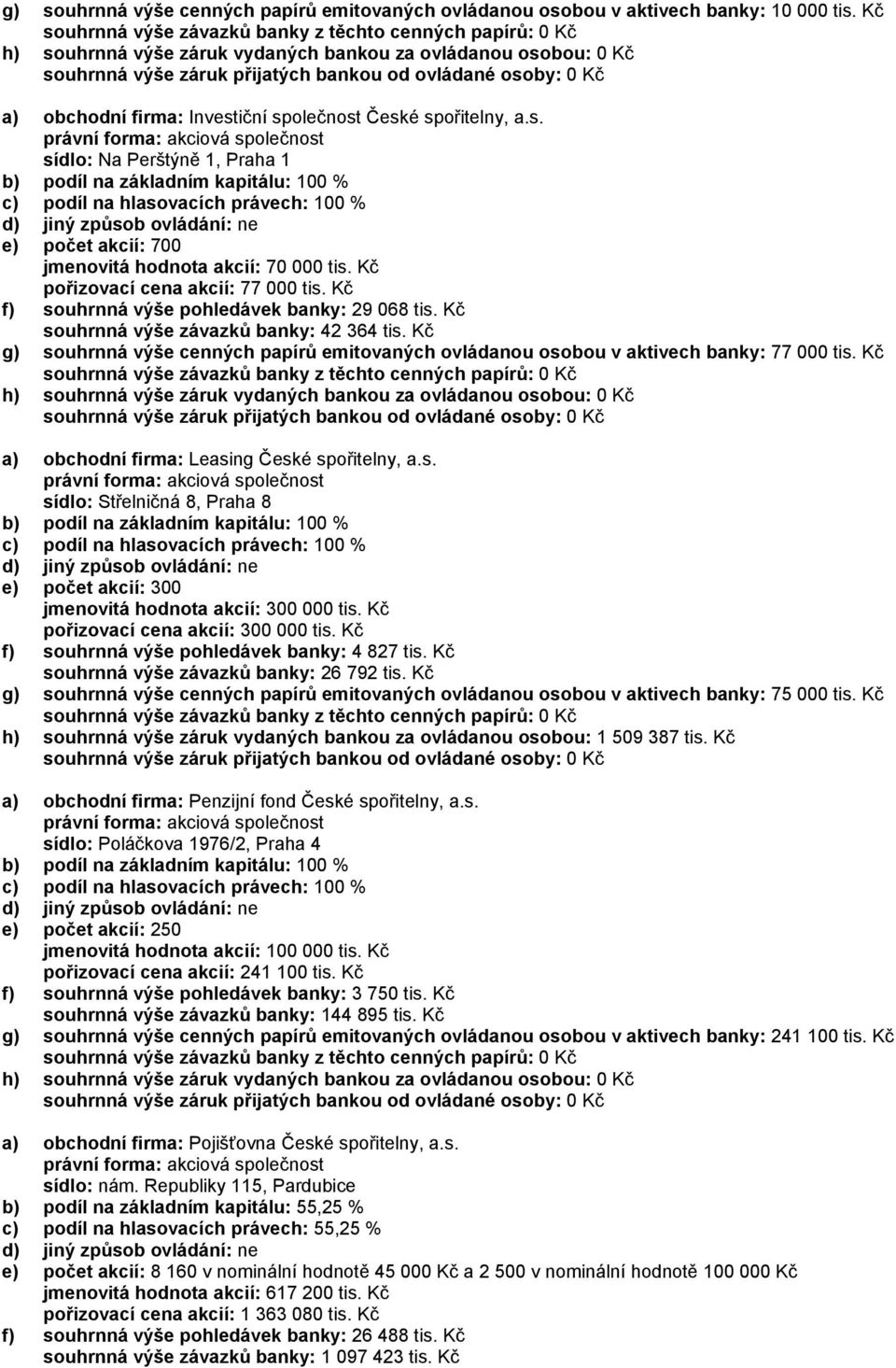 Kč g) souhrnná výše cenných papírů emitovaných ovládanou osobou v aktivech banky: 77 000 tis. Kč a) obchodní firma: Leasing České spořitelny, a.s. sídlo: Střelničná 8, Praha 8 e) počet akcií: 300 jmenovitá hodnota akcií: 300 000 tis.