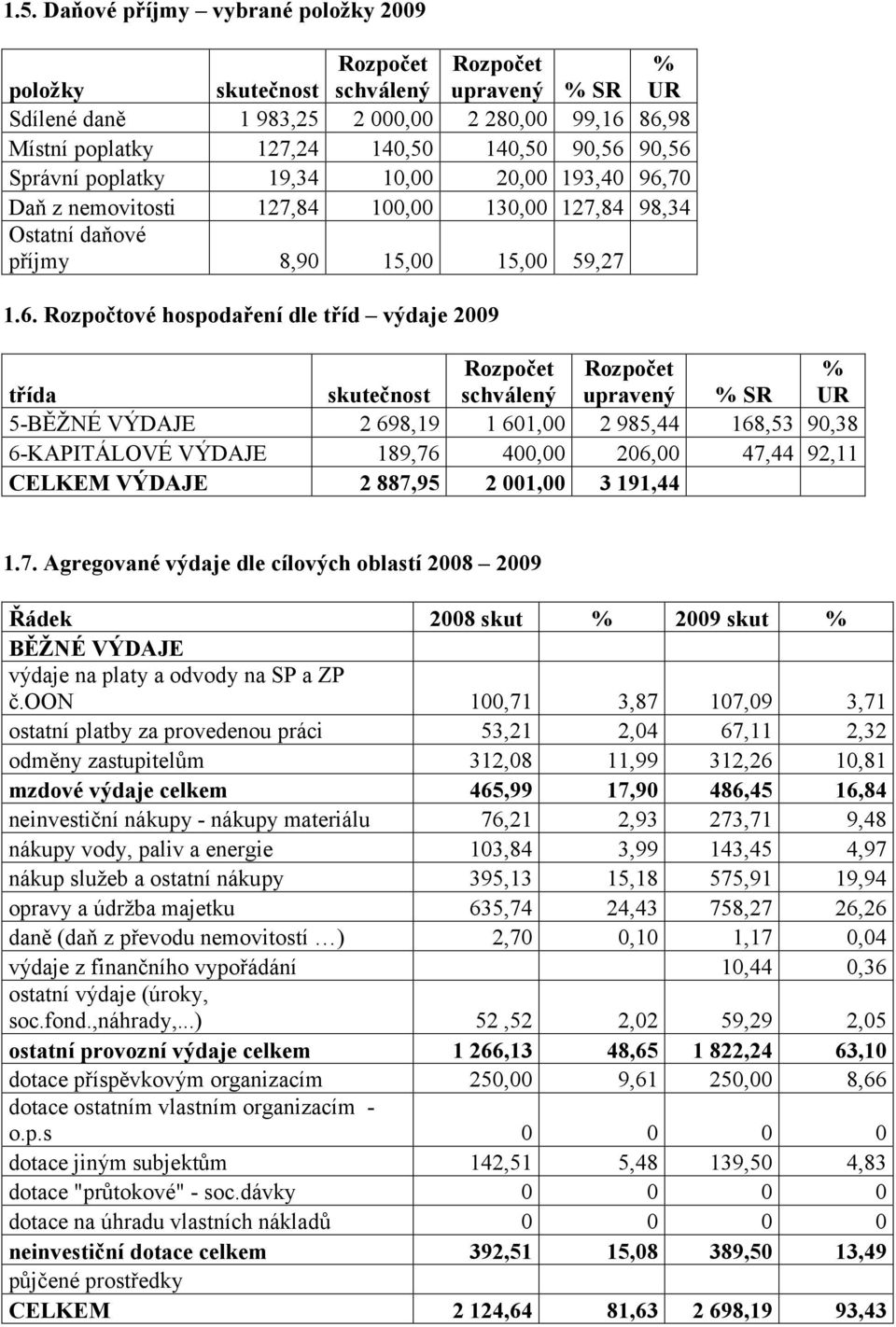 70 Daň z nemovitosti 127,84 100,00 130,00 127,84 98,34 Ostatní daňové příjmy 8,90 15,00 15,00 59,27 1.6.