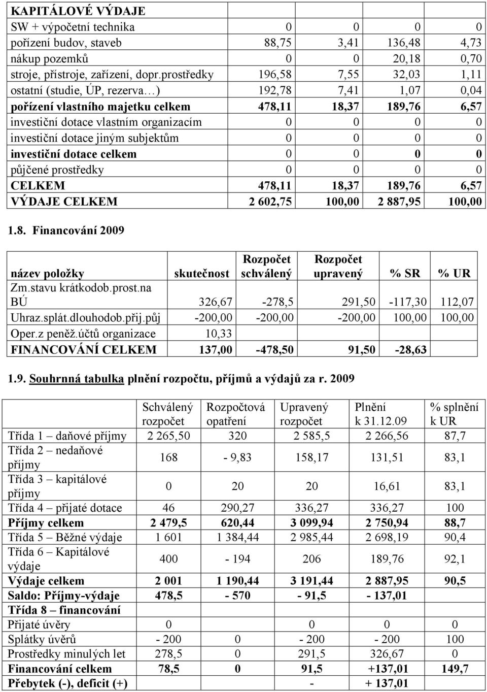 investiční dotace jiným subjektům 0 0 0 0 investiční dotace celkem 0 0 0 0 půjčené prostředky 0 0 0 0 CELKEM 478,11 18,37 189,76 6,57 VÝDAJE CELKEM 2 602,75 100,00 2 887,95 100,00 1.8. Financování 2009 upravený % SR % UR název položky skutečnost Zm.