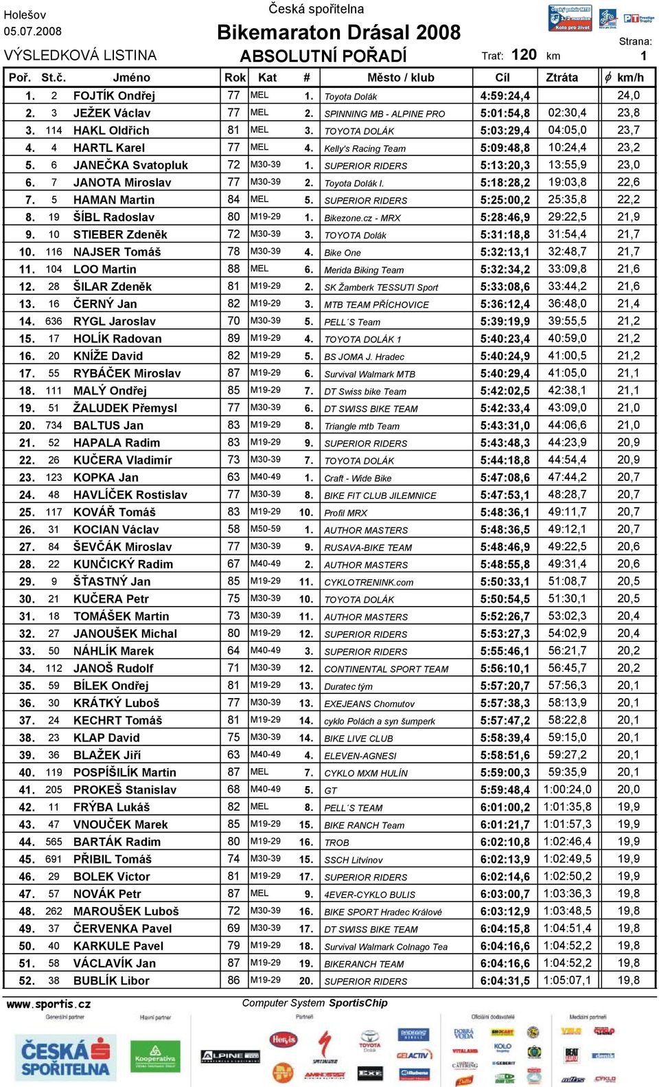 7 JANOTA Miroslav 77 M30-39 2. Toyota Dolák I. 5:18:28,2 19:03,8 22,6 7. 5 HAMAN Martin 84 MEL 5. SUPERIOR RIDERS 5:25:00,2 25:35,8 22,2 8. 19 ŠÍBL Radoslav 80 M19-29 1. Bikezone.