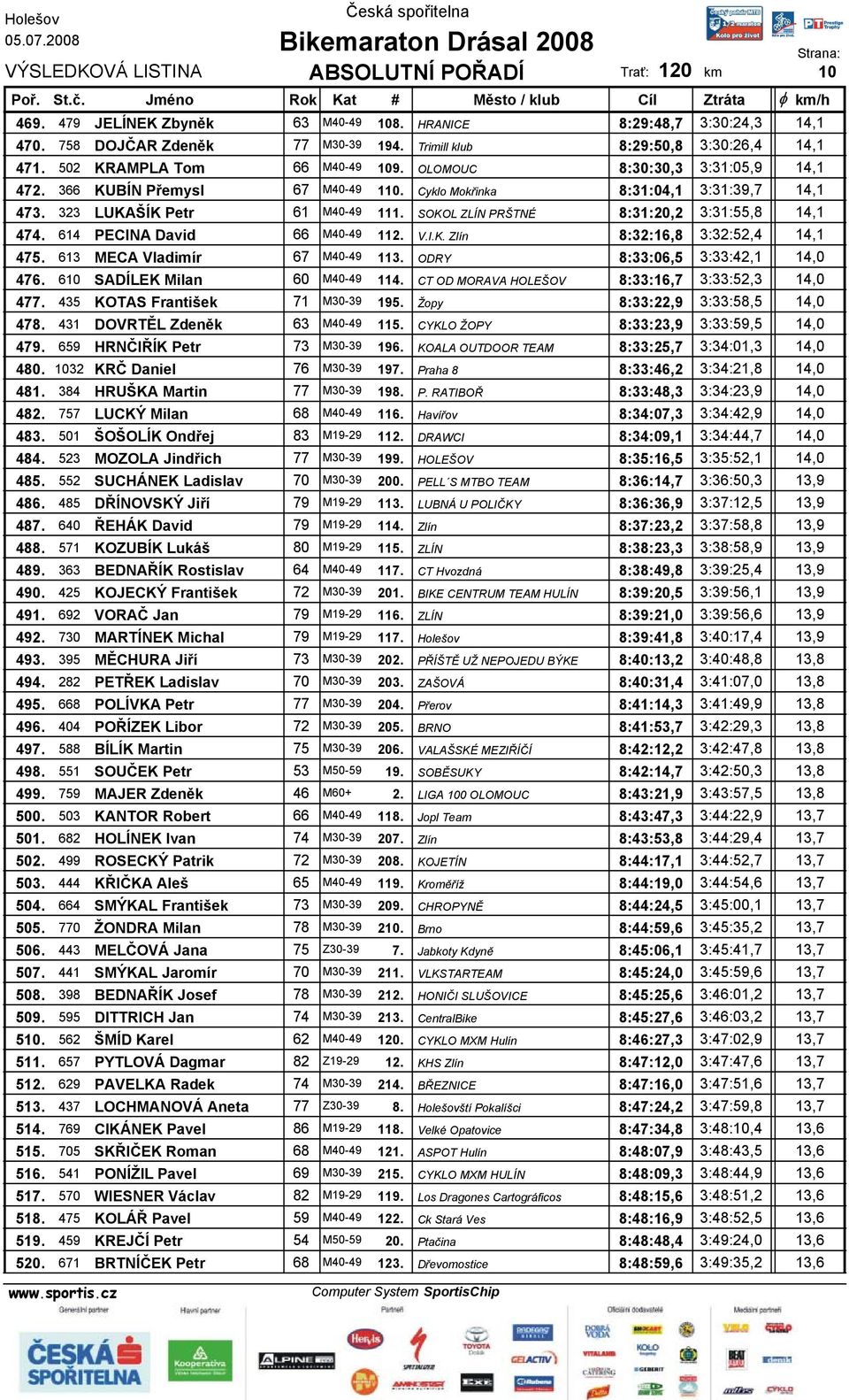 614 PECINA David 66 M40-49 112. V.I.K. Zlín 8:32:16,8 3:32:52,4 14,1 475. 613 MECA Vladimír 67 M40-49 113. ODRY 8:33:06,5 3:33:42,1 14,0 476. 610 SADÍLEK Milan 60 M40-49 114.