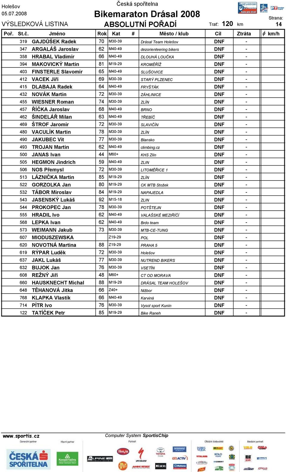 Jaroslav 68 M40-49 BRNO 462 ŠINDELÁŘ Milan 63 M40-49 TŘEBÍČ 469 ŠTROF Jaromír 72 M30-39 SLAVIČÍN 480 VACULÍK Martin 78 M30-39 ZLÍN 490 JAKUBEC Vít 77 M30-39 Blansko 493 TROJAN Martin 62 M40-49