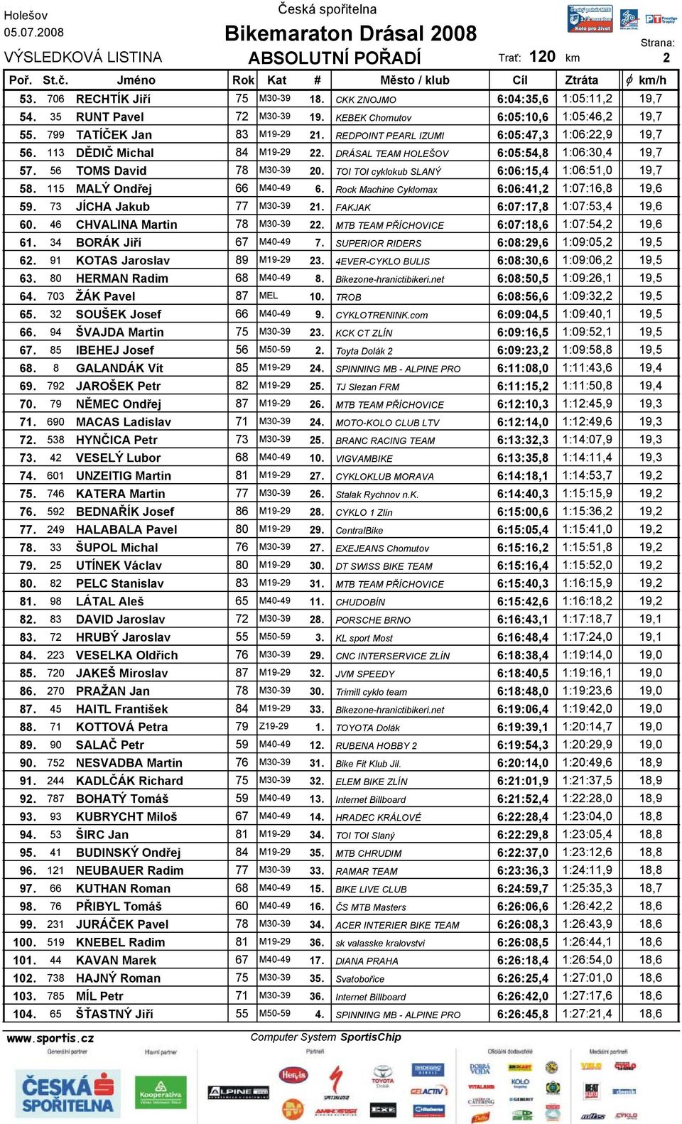 TOI TOI cyklokub SLANÝ 6:06:15,4 1:06:51,0 19,7 58. 115 MALÝ Ondřej 66 M40-49 6. Rock Machine Cyklomax 6:06:41,2 1:07:16,8 19,6 59. 73 JÍCHA Jakub 77 M30-39 21. FAKJAK 6:07:17,8 1:07:53,4 19,6 60.