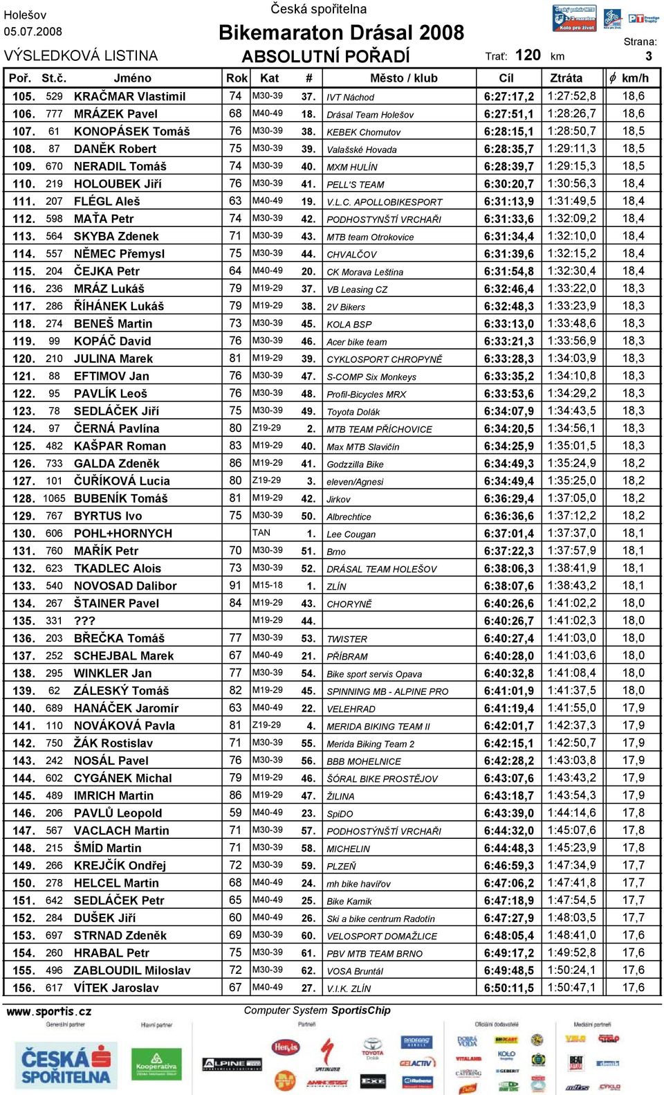 MXM HULÍN 6:28:39,7 1:29:15,3 18,5 110. 219 HOLOUBEK Jiří 76 M30-39 41. PELL'S TEAM 6:30:20,7 1:30:56,3 18,4 111. 207 FLÉGL Aleš 63 M40-49 19. V.L.C. APOLLOBIKESPORT 6:31:13,9 1:31:49,5 18,4 112.