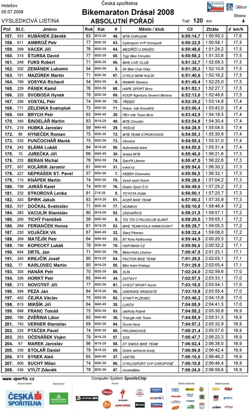 BIKE LIVE CLUB 6:51:32,7 1:52:08,3 17,5 162. 202 ZEMÁNEK Lubomír 54 M50-59 5. 2K Bike Club Odry 6:51:35,3 1:52:10,9 17,5 163. 701 MAZŮREK Martin 71 M30-39 67.