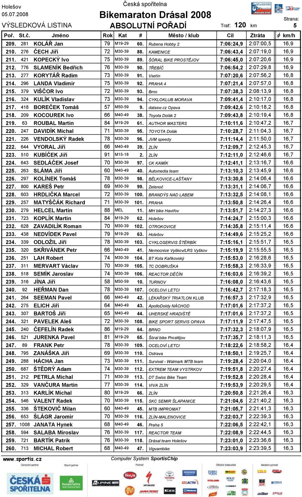 296 LANDA Vladimír 75 M30-39 92. PRAHA 4 7:07:21,4 2:07:57,0 16,8 215. 379 VIŠČOR Ivo 72 M30-39 93. Brno 7:07:38,3 2:08:13,9 16,8 216. 324 KULÍK Vladislav 73 M30-39 94.