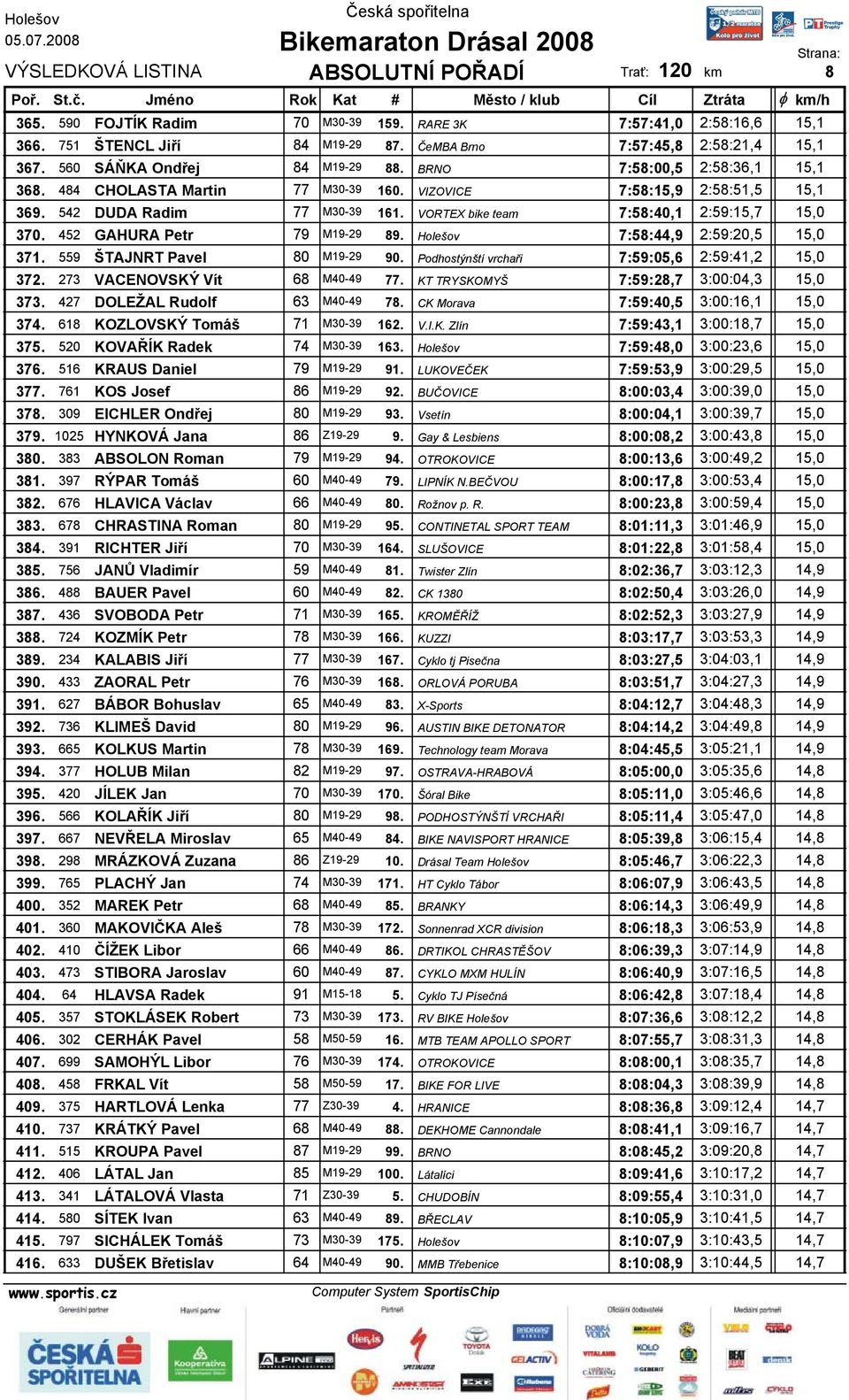 452 GAHURA Petr 79 M19-29 89. Holešov 7:58:44,9 2:59:20,5 15,0 371. 559 ŠTAJNRT Pavel 80 M19-29 90. Podhostýnští vrchaři 7:59:05,6 2:59:41,2 15,0 372. 273 VACENOVSKÝ Vít 68 M40-49 77.