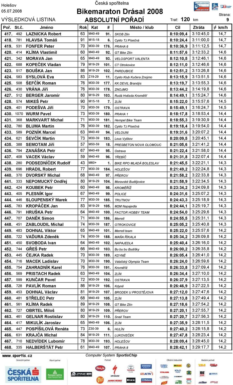 VELOSPORT VALENTA 8:12:10,5 3:12:46,1 14,6 422. 688 KOPEČEK Vladan 79 M19-29 101. CT Otrokovice 8:12:11,0 3:12:46,6 14,6 423. 517 BOUŠKA Jan 86 M19-29 102. PARDUBICE 8:12:51,2 3:13:26,8 14,6 424.