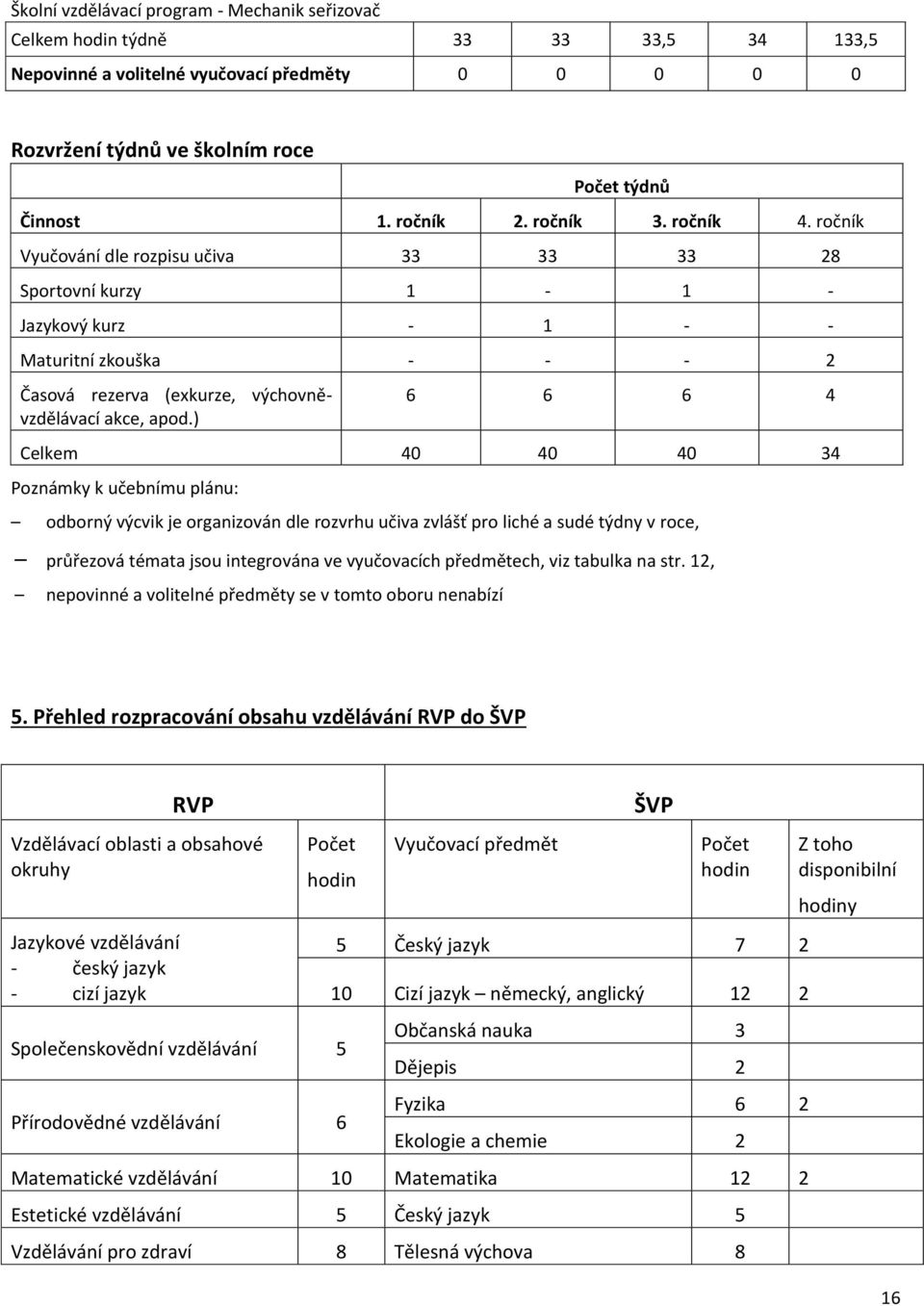 ) 6 6 6 4 Celkem 40 40 40 34 Poznámky k učebnímu plánu: odborný výcvik je organizován dle rozvrhu učiva zvlášť pro liché a sudé týdny v roce, průřezová témata jsou integrována ve vyučovacích