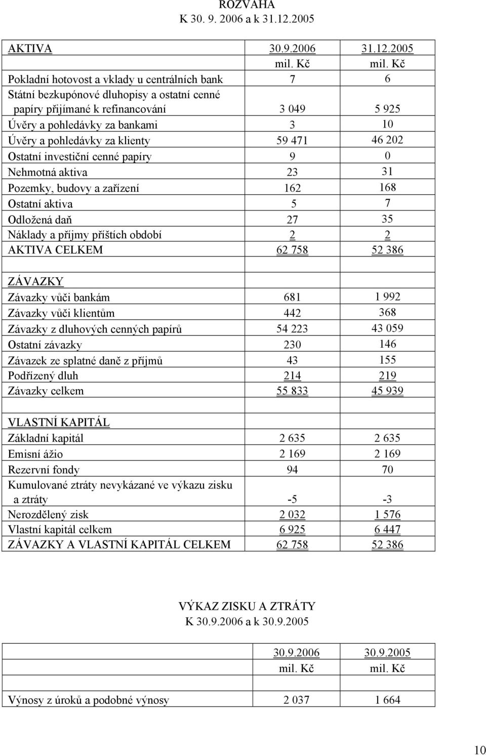 klienty 59 471 46 202 Ostatní investiční cenné papíry 9 0 Nehmotná aktiva 23 31 Pozemky, budovy a zařízení 162 168 Ostatní aktiva 5 7 Odložená daň 27 35 Náklady a příjmy příštích období 2 2 AKTIVA