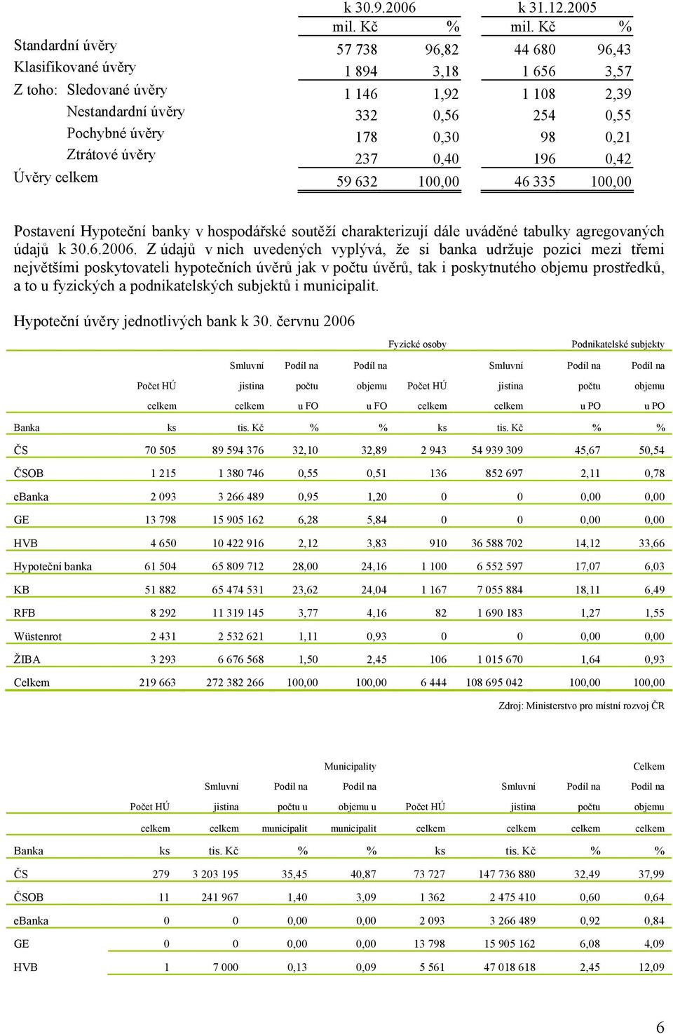 0,21 Ztrátové úvěry 237 0,40 196 0,42 Úvěry celkem 59 632 100,00 46 335 100,00 Postavení Hypoteční banky v hospodářské soutěží charakterizují dále uváděné tabulky agregovaných údajů k 30.6.2006.