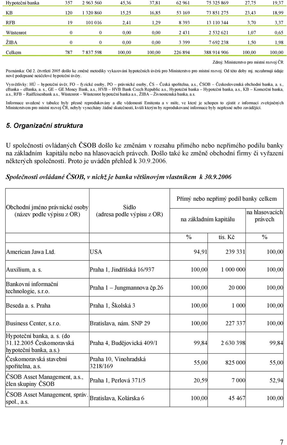 Poznámka: Od 2. čtvrtletí 2005 došlo ke změně metodiky vykazování hypotečních úvěrů pro Ministerstvo pro místní rozvoj. Od této doby mj. nezahrnují údaje nově podepsané neúčelové hypoteční úvěry.