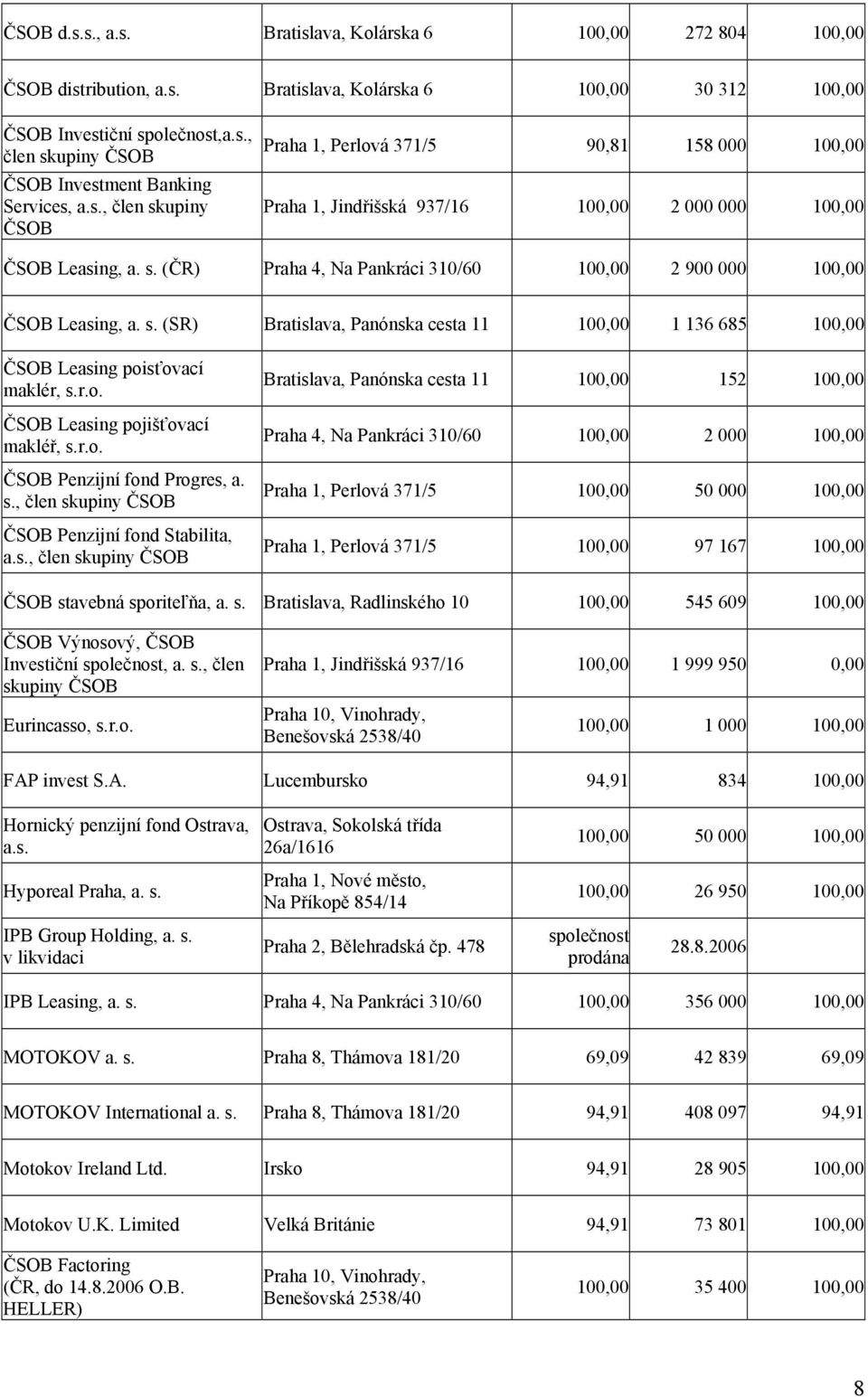 s. (SR) Bratislava, Panónska cesta 11 100,00 1 136 685 100,00 ČSOB Leasing poisťovací maklér, s.r.o. ČSOB Leasing pojišťovací makléř, s.r.o. ČSOB Penzijní fond Progres, a. s., člen skupiny ČSOB ČSOB Penzijní fond Stabilita, a.