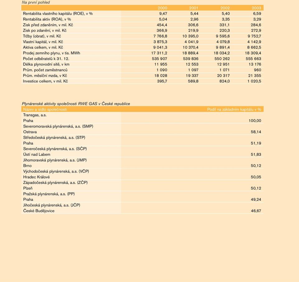 Kč 3 875,3 4 041,9 4 079,8 4 142,9 Aktiva celkem, v mil. Kč 9 041,3 10 370,4 9 891,4 8 662,5 Prodej zemního plynu, v tis. MWh 17 311,2 18 889,4 18 034,2 18 309,4 Počet odběratelů k 31. 12.