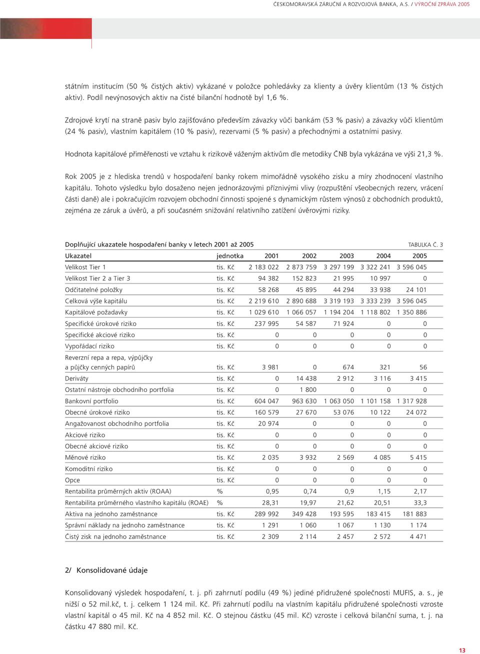 Zdrojové krytí na straně pasiv bylo zajišťováno především závazky vůči bankám (53 % pasiv) a závazky vůči klientům (24 % pasiv), vlastním kapitálem (10 % pasiv), rezervami (5 % pasiv) a přechodnými a