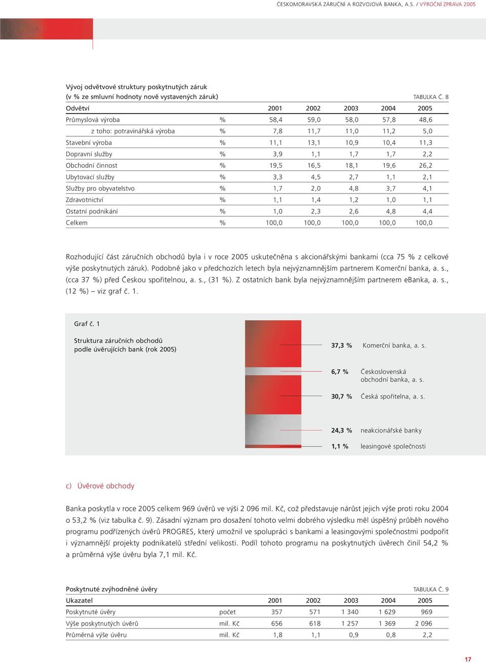 1,1 1,7 1,7 2,2 Obchodní činnost % 19,5 16,5 18,1 19,6 26,2 Ubytovací služby % 3,3 4,5 2,7 1,1 2,1 Služby pro obyvatelstvo % 1,7 2,0 4,8 3,7 4,1 Zdravotnictví % 1,1 1,4 1,2 1,0 1,1 Ostatní podnikání