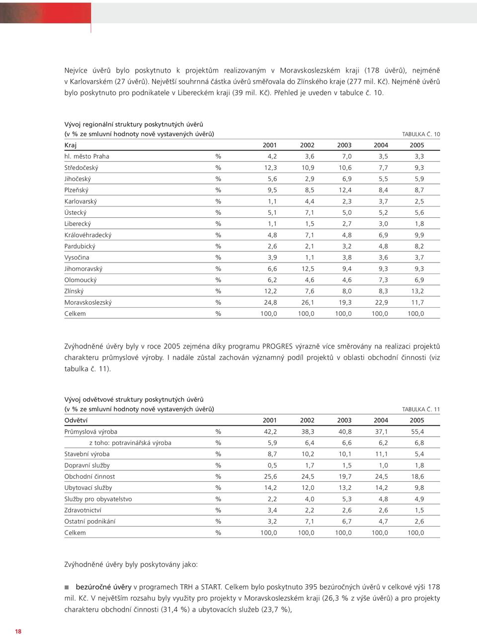 Vývoj regionální struktury poskytnutých úvěrů (v % ze smluvní hodnoty nově vystavených úvěrů) TABULKA Č. 10 Kraj 2001 2002 2003 2004 2005 hl.