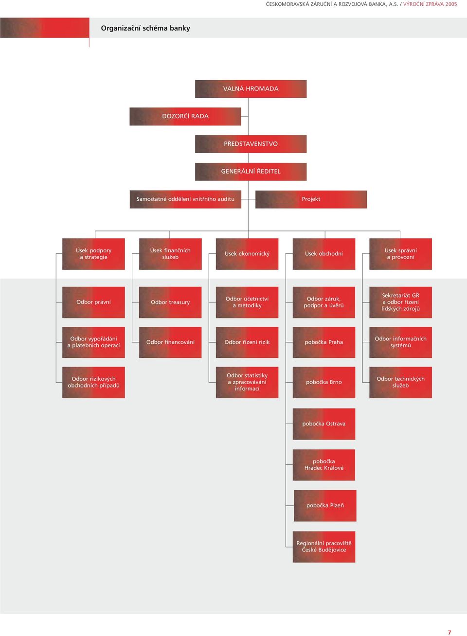 podpor a úvěrů Sekretariát GŘ a odbor řízení lidských zdrojů Odbor vypořádání a platebních operací Odbor financování Odbor řízení rizik pobočka Praha Odbor informačních systémů Odbor