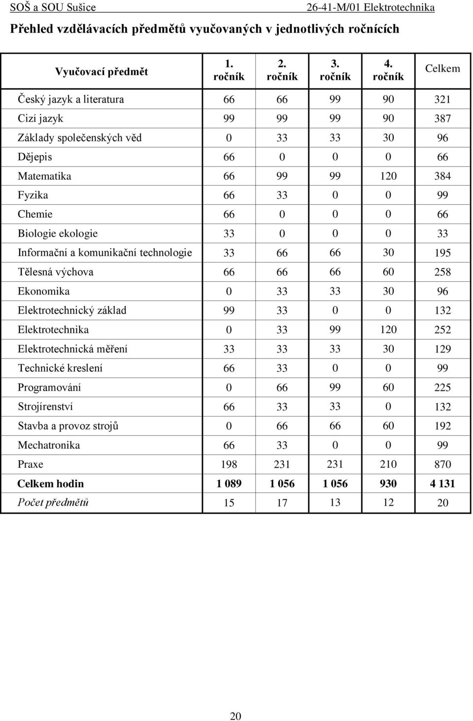 0 0 0 66 Biologie ekologie 33 0 0 0 33 Informační a komunikační technologie 33 66 66 30 195 Tělesná výchova 66 66 66 60 258 Ekonomika 0 33 33 30 96 Elektrotechnický základ 99 33 0 0 132