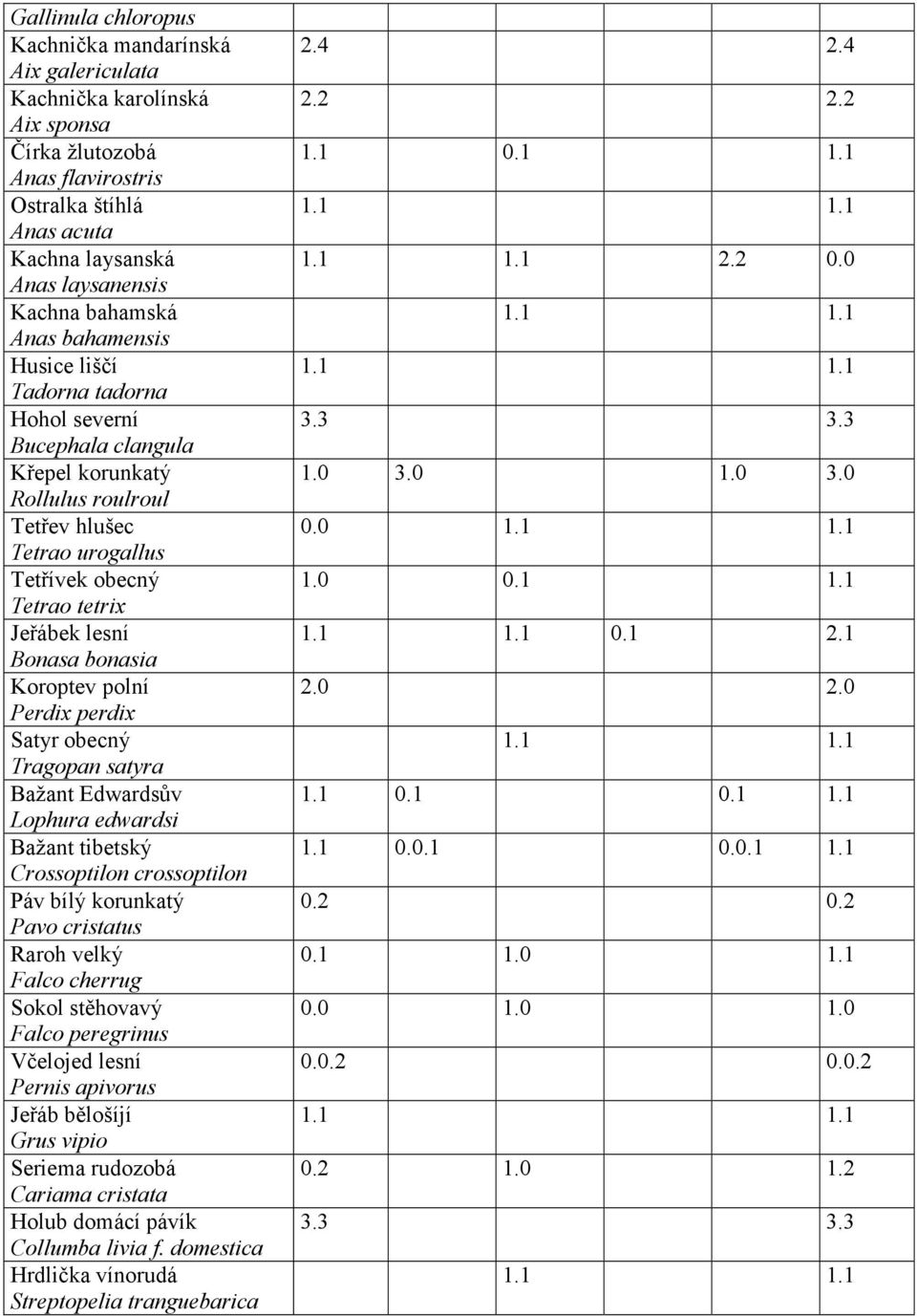 Bonasa bonasia Koroptev polní Perdix perdix Satyr obecný Tragopan satyra Bažant Edwardsův Lophura edwardsi Bažant tibetský Crossoptilon crossoptilon Páv bílý korunkatý Pavo cristatus Raroh velký