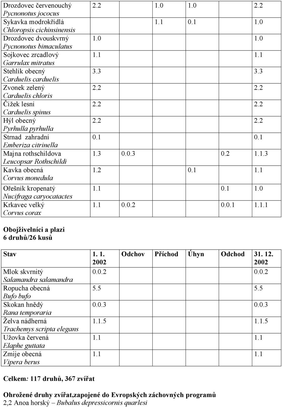 monedula Ořešník kropenatý Nucifraga caryocatactes Krkavec velký Corvus corax 2.2 1.0 1.0 2.2 1.1 0.1 1.0 1.0 1.0 3.3 3.3 2.2 2.2 2.2 2.2 2.2 2.2 0.1 0.1 1.3 0.0.3 0.2 1.1.3 1.2 0.1 1.1 1.1 0.1 1.0 1.1 0.0.2 0.0.1 1.1.1 Obojživelníci a plazi 6 druhů/26 kusů Stav 1.