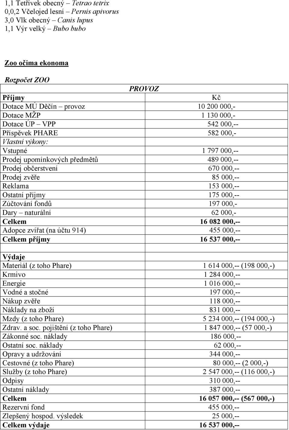 85 000,-- Reklama 153 000,-- Ostatní příjmy 175 000,-- Zúčtování fondů 197 000,- Dary naturální 62 000,- Celkem 16 082 000,-- Adopce zvířat (na účtu 914) 455 000,-- Celkem příjmy 16 537 000,-- Výdaje