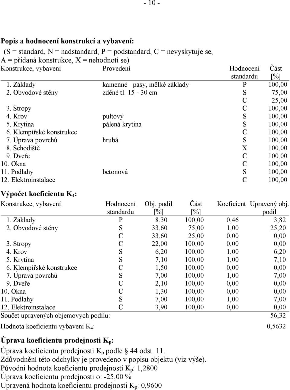 Klempířské konstrukce C 100,00 7. Úprava povrchů hrubá S 100,00 8. Schodiště X 100,00 9. Dveře C 100,00 10. Okna C 100,00 11. Podlahy betonová S 100,00 12.