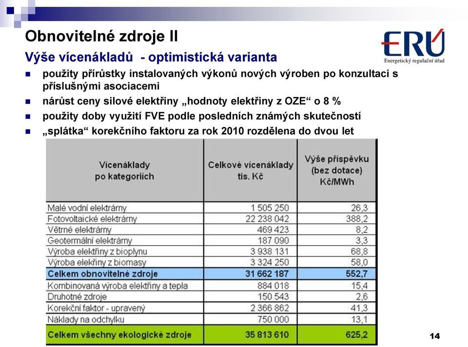 ceny silové elektřiny hodnoty elektřiny z OZE o 8 % použity doby využití FVE podle