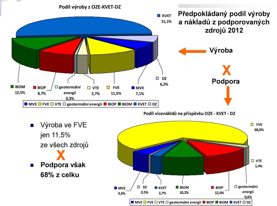 X Podpora Podíl vícenákldů na příspěvku OZE - KVET - DZ Výroba ve FVE jen 11,5% ze všech zdrojů X Podpora však 68% z celku FVE 68,0%