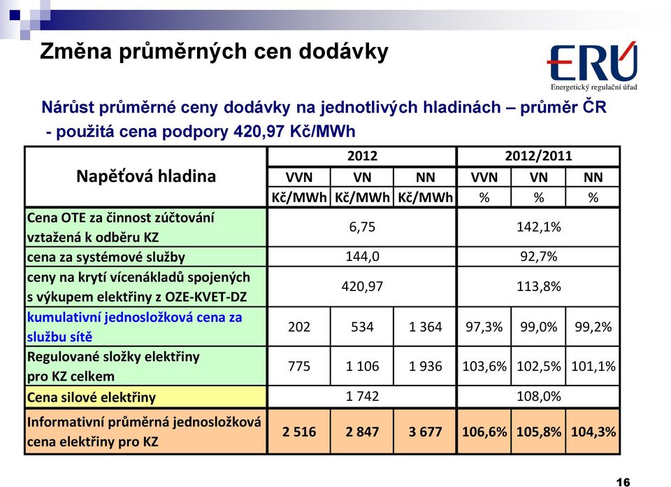 Regulované složky elektřiny pro KZ celkem Cena silové elektřiny Informativní průměrná jednosložková cena elektřiny pro KZ 2012 VVN VN NN VVN VN NN Kč/MWh Kč/MWh Kč/MWh % %