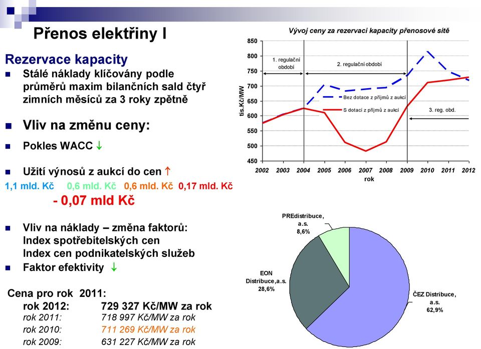 Kč 0,6 mld. Kč 0,6 mld. Kč 0,17 mld.