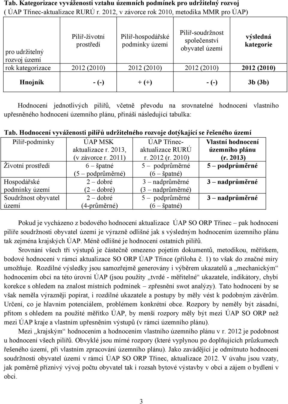 rok kategorizace 2012 (2010) 2012 (2010) 2012 (2010) 2012 (2010) Hnojník - (-) + (+) - (-) 3b (3b) Hodnocení jednotlivých pilířů, včetně převodu na srovnatelné hodnocení vlastního upřesněného