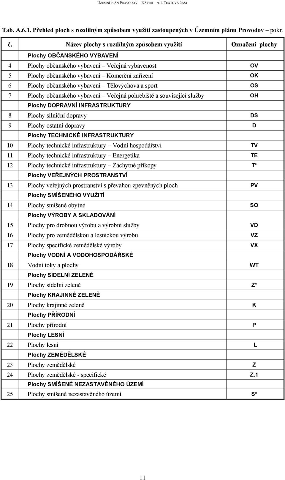 občanského vybavení Tělovýchova a sport OS 7 Plochy občanského vybavení Veřejná pohřebiště a související služby OH Plochy DOPRAVNÍ INFRASTRUKTURY 8 Plochy silniční dopravy DS 9 Plochy ostatní dopravy