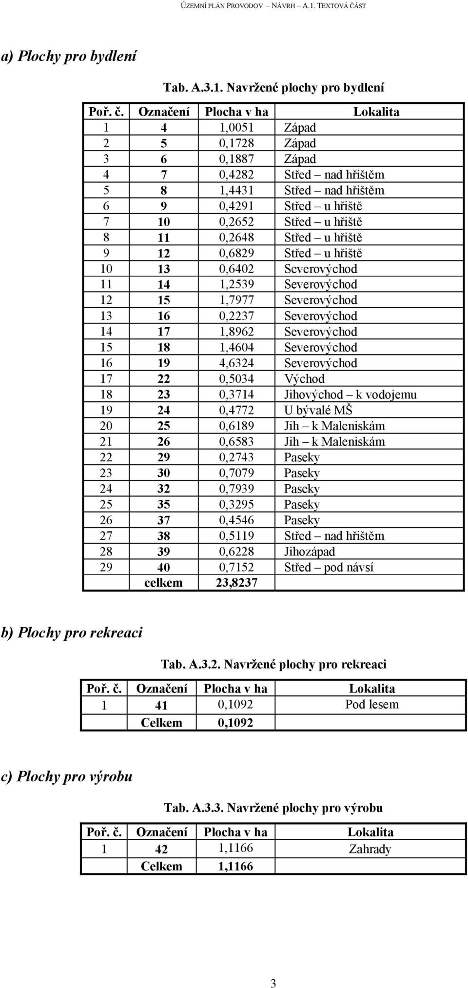 0,2648 Střed u hřiště 9 12 0,6829 Střed u hřiště 10 13 0,6402 Severovýchod 11 14 1,2539 Severovýchod 12 15 1,7977 Severovýchod 13 16 0,2237 Severovýchod 14 17 1,8962 Severovýchod 15 18 1,4604