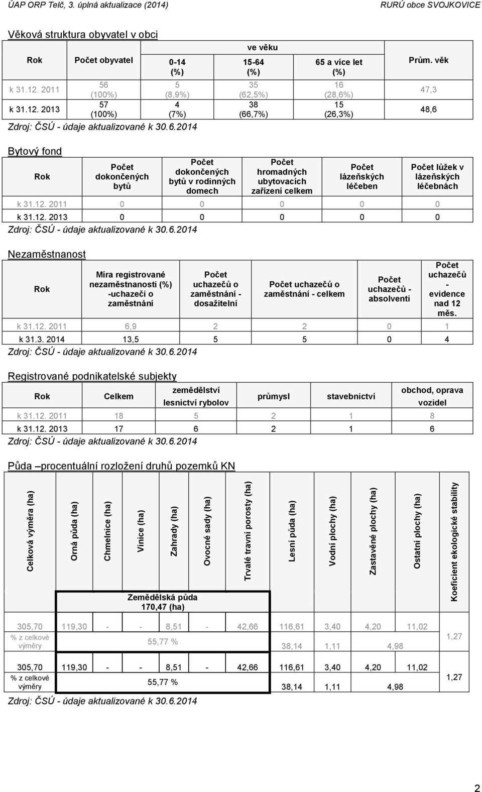 2011 56 5 (100%) (8,9%) k 31.12. 2013 57 4 (100%) (7%) ve věku 15-64 (%) 35 (62,5%) 38 (66,7%) 65 a více let (%) 16 (28,6%) 15 (26,3%) Prům.