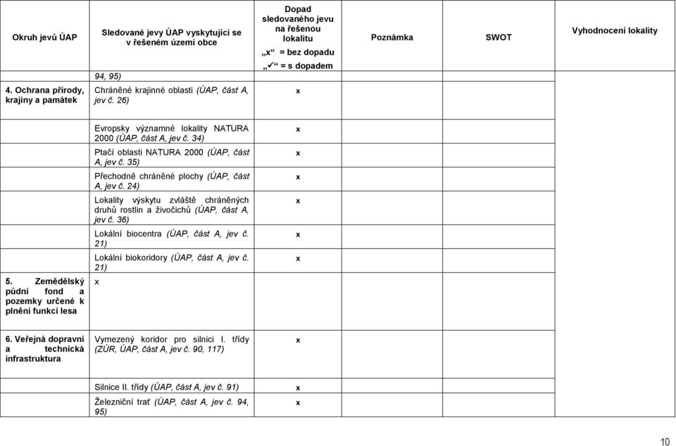 24) Lokality výskytu zvláště chráněných druhů rostlin a živočichů (ÚAP, část A, jev č. 36) Lokální biocentra (ÚAP, část A, jev č. Lokální biokoridory (ÚAP, část A, jev č. 5.