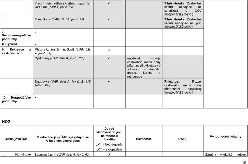75) Silná stránka: Zastavěné území napojené na plyn Místa významných událostí (ÚAP, část A, jev č. 19) Cyklotrasy (ÚAP, část A, jev č.