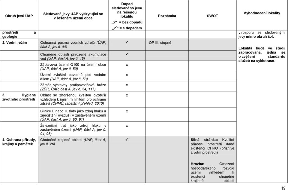 stupně Lokalita bude ve studii zapracována, jedná se o zvýšení standardu služeb na cyklotrase. Území zvláštní povodně pod vodním dílem (ÚAP, část A, jev č.