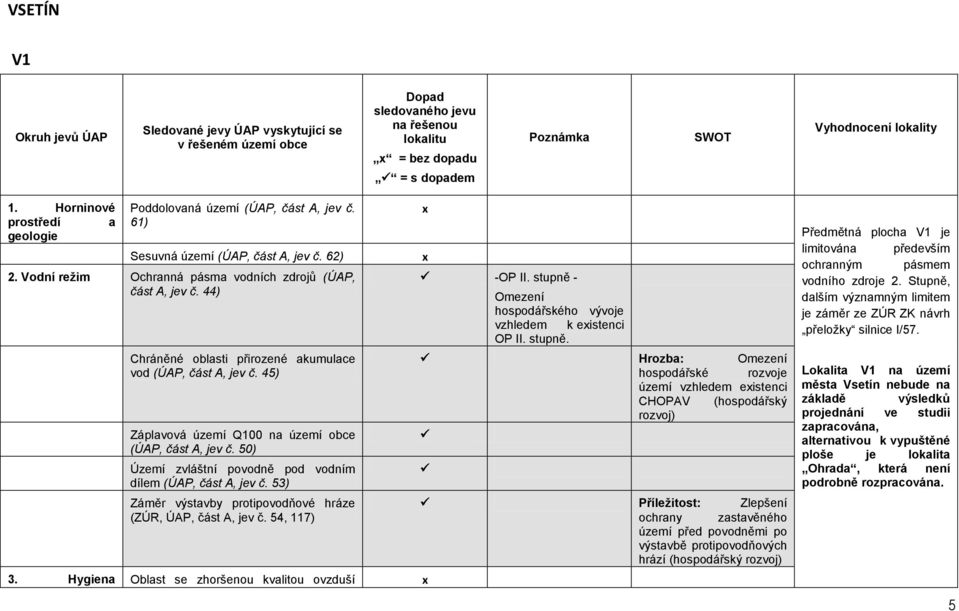 50) Území zvláštní povodně pod vodním dílem (ÚAP, část A, jev č. 53) Záměr výstavby protipovodňové hráze (ZÚR, ÚAP, část A, jev č. 54, 117) 3. Hygiena Oblast se zhoršenou kvalitou ovzduší -OP II.