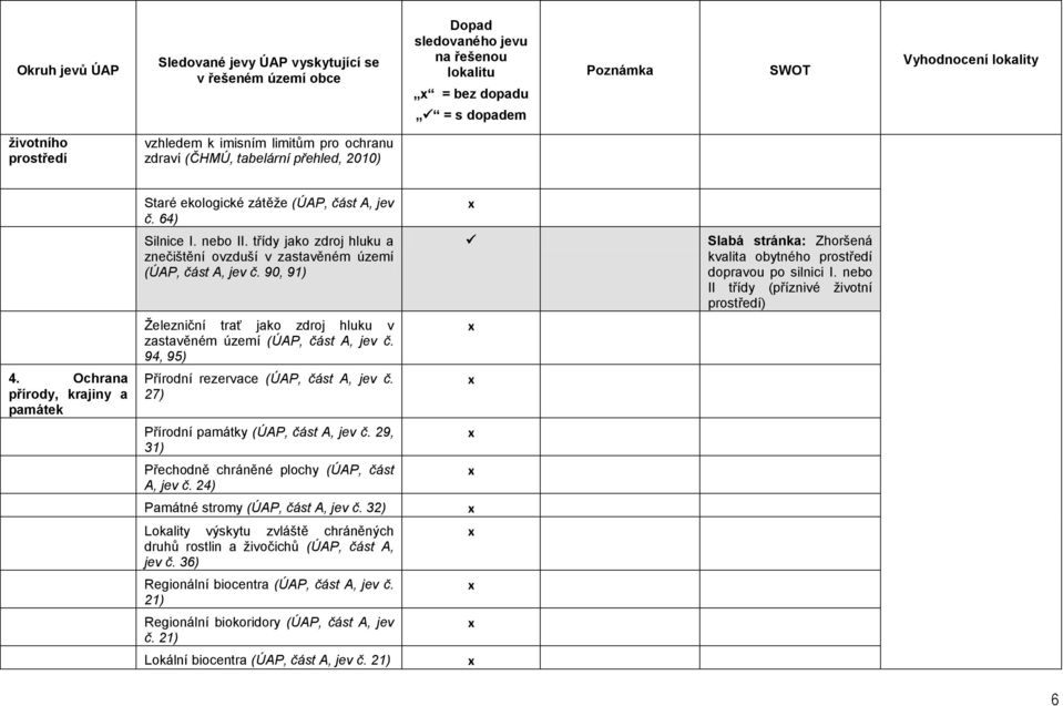 nebo II třídy (příznivé životní prostředí) Železniční trať jako zdroj hluku v zastavěném území (ÚAP, část A, jev č. 94, 95) 4.