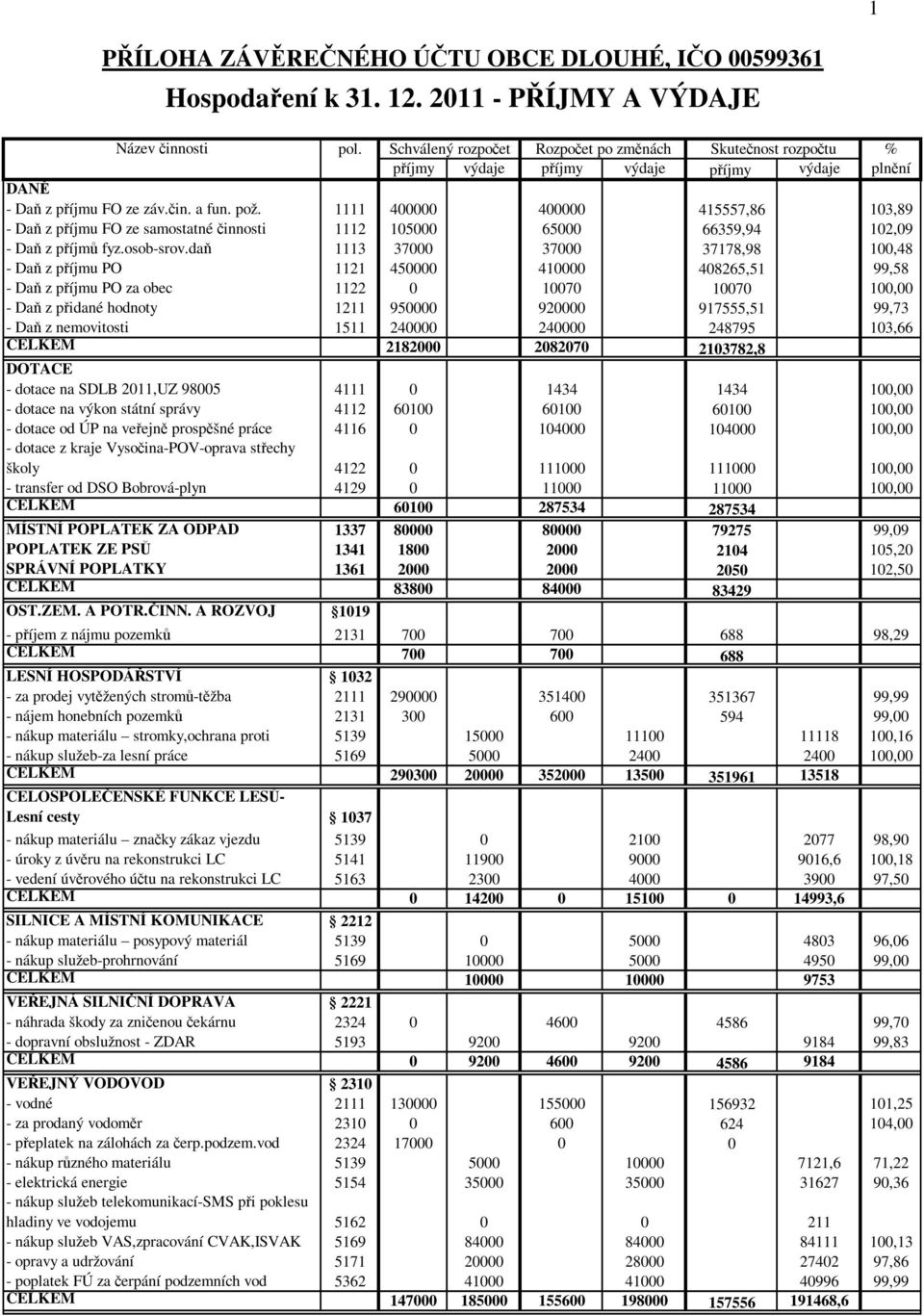 daň 1113 37000 37000 37178,98 100,48 - Daň z příjmu PO 1121 450000 410000 408265,51 99,58 - Daň z příjmu PO za obec 1122 0 10070 10070 100,00 - Daň z přidané hodnoty 1211 950000 920000 917555,51