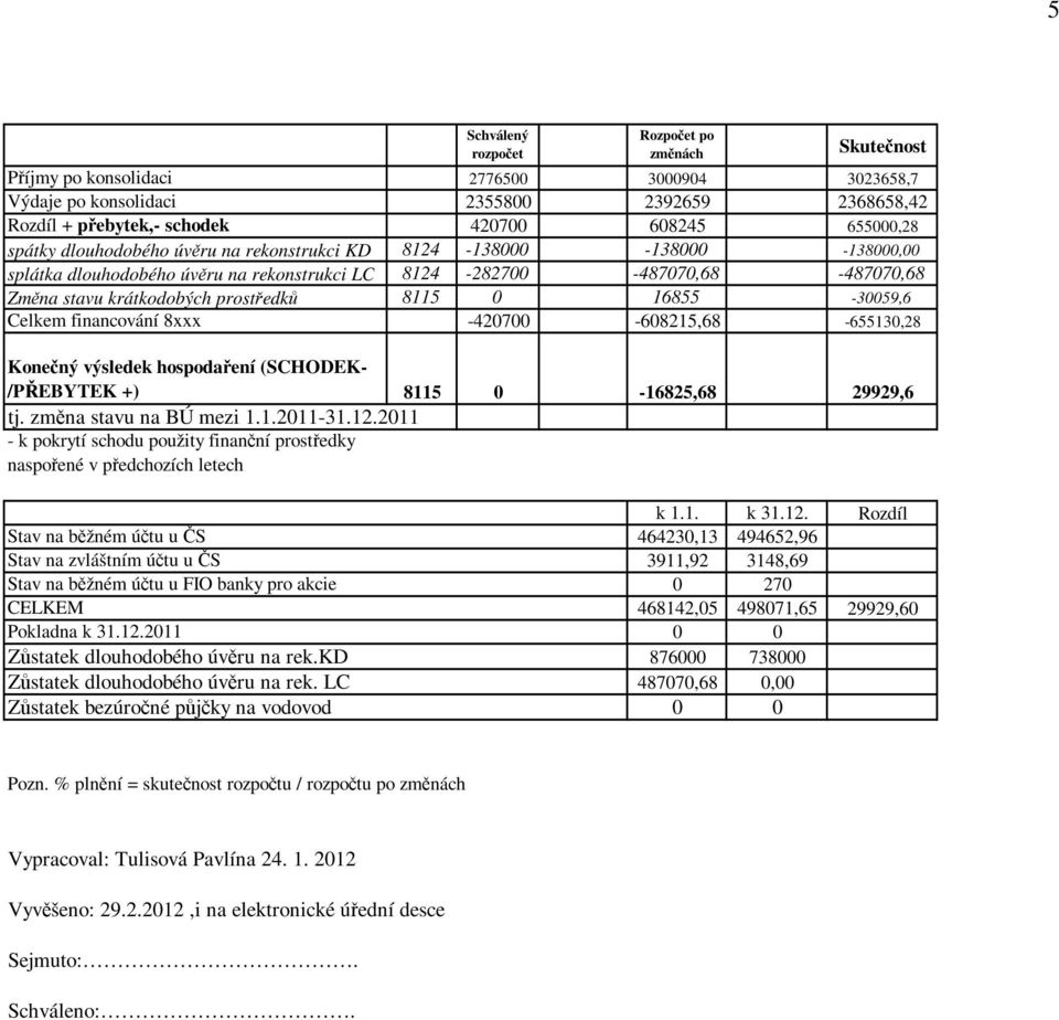 8115 0 16855-30059,6 Celkem financování 8xxx -420700-608215,68-655130,28 Konečný výsledek hospodaření (SCHODEK- /PŘEBYTEK +) 8115 0-16825,68 29929,6 tj. změna stavu na BÚ mezi 1.1.2011-31.12.