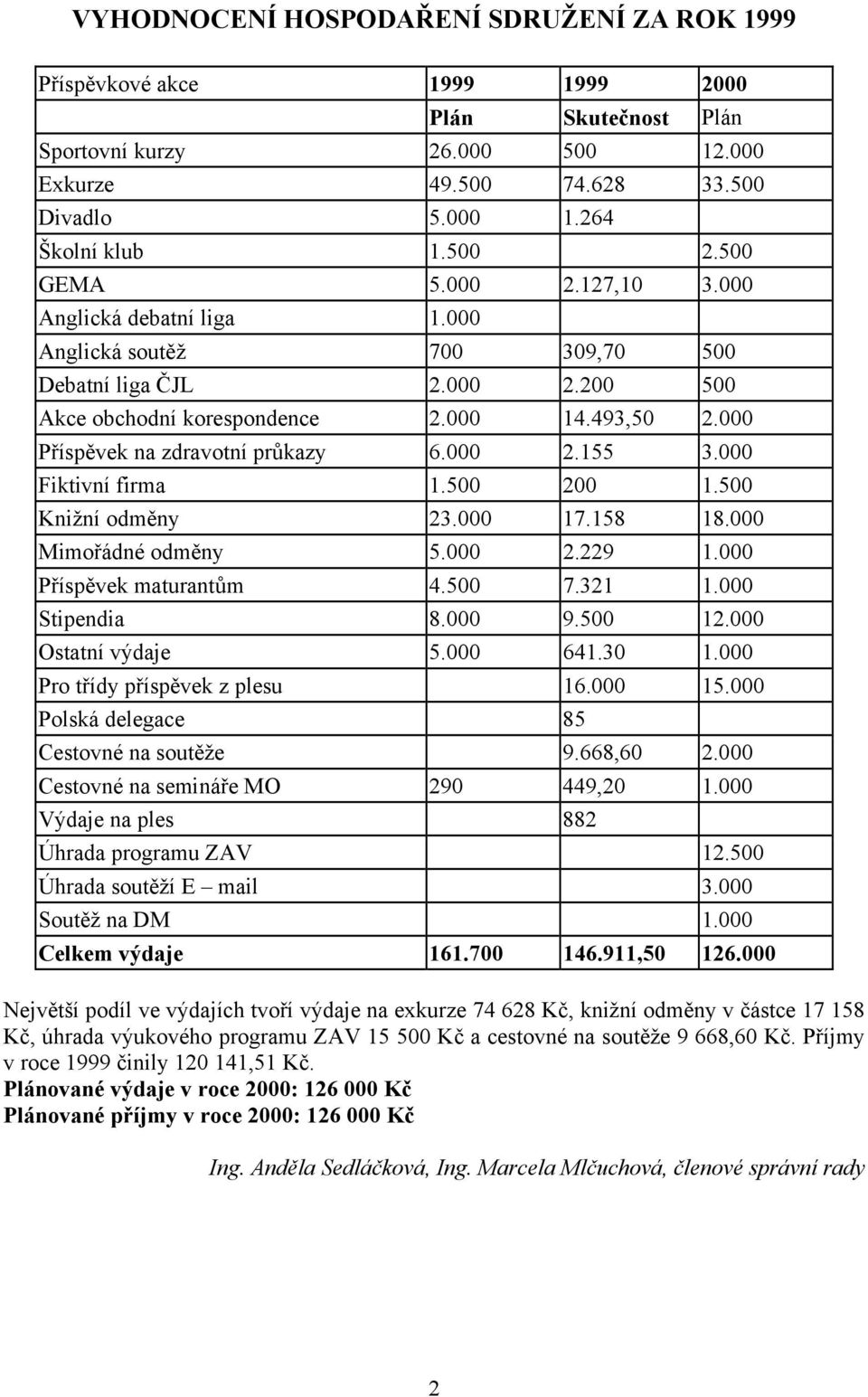 000 Příspěvek na zdravotní průkazy 6.000 2.155 3.000 Fiktivní firma 1.500 200 1.500 Knižní odměny 23.000 17.158 18.000 Mimořádné odměny 5.000 2.229 1.000 Příspěvek maturantům 4.500 7.321 1.