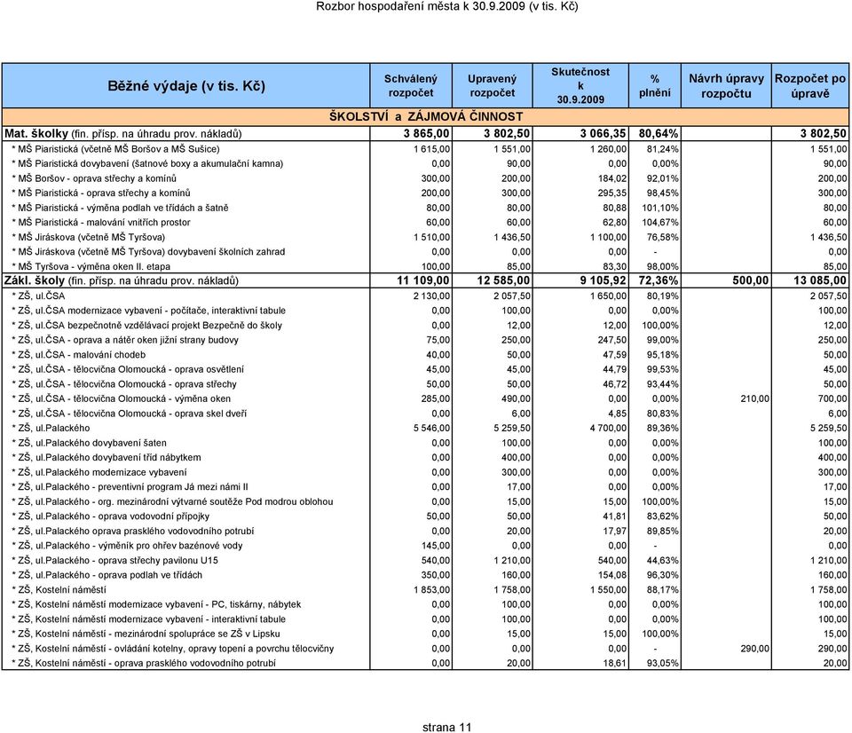 kamna) 0,00 90,00 0,00 0,00% 90,00 * MŠ Boršov - oprava střechy a komínů 300,00 200,00 184,02 92,01% 200,00 * MŠ Piaristická - oprava střechy a komínů 200,00 300,00 295,35 98,45% 300,00 * MŠ