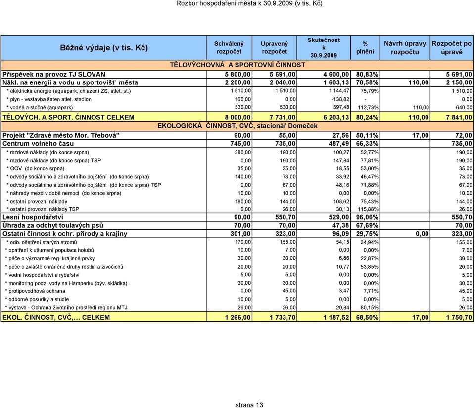 ) 1 510,00 1 510,00 1 144,47 75,79% 1 510,00 * plyn - vestavba šaten atlet. stadion 160,00 0,00-138,82-0,00 * vodné a stočné (aquapark) 530,00 530,00 597,48 112,73% 110,00 640,00 TĚLOVÝCH. A SPORT.